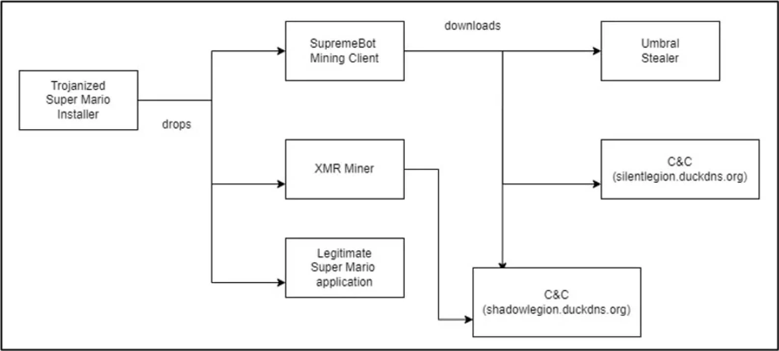 Diagrama mostra processo de infecção de malwares escondidos no jogo Super Mario Forever