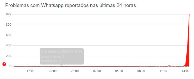 WhatsApp tem instabilidade na tarde desta segunda-feira (5)