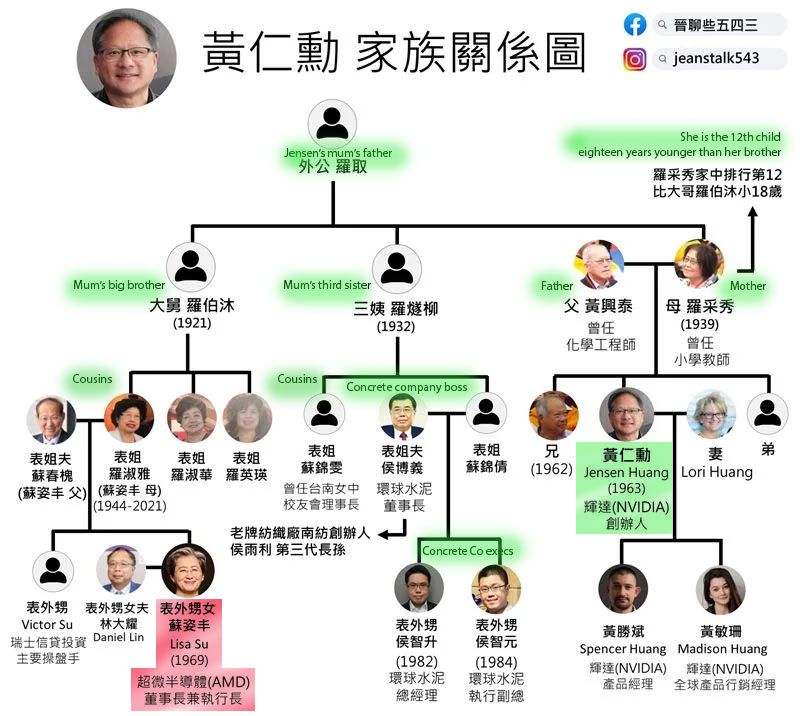 Árvore genealógica do avô do CEO da Nvidia