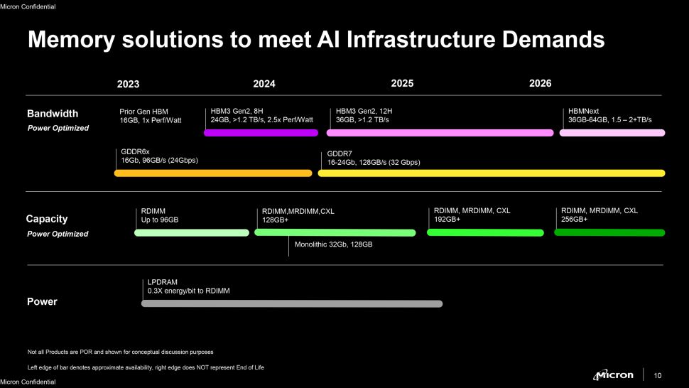 Roadmap da Micron sobre lançamentos de memórias