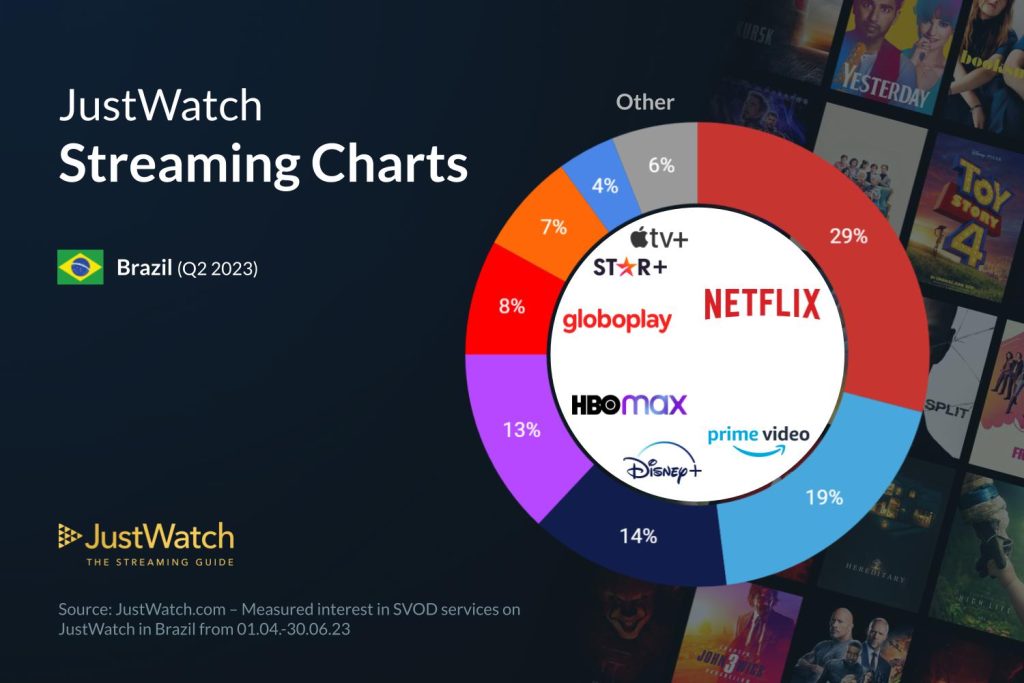 Streamings mais usados no Brasil