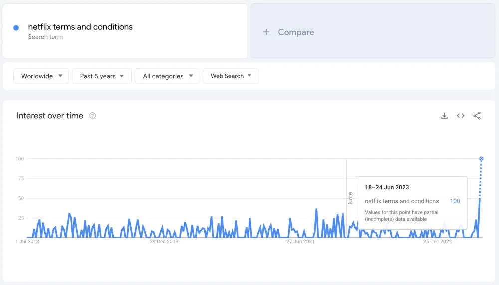 Buscas sobre termos e condições da Netflix disparam mais de 1.500% após 'Joan Is Awful' ser lançado