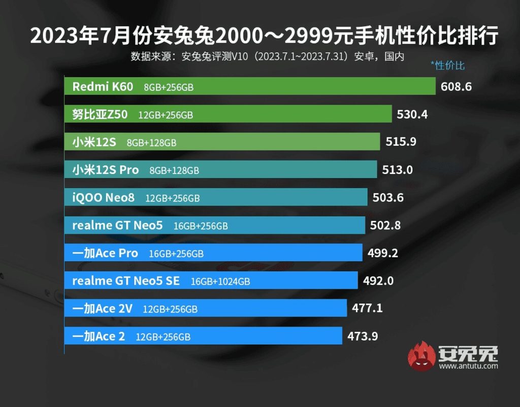 Melhores smartphones até 2999 yuans, segundo a AnTuTu