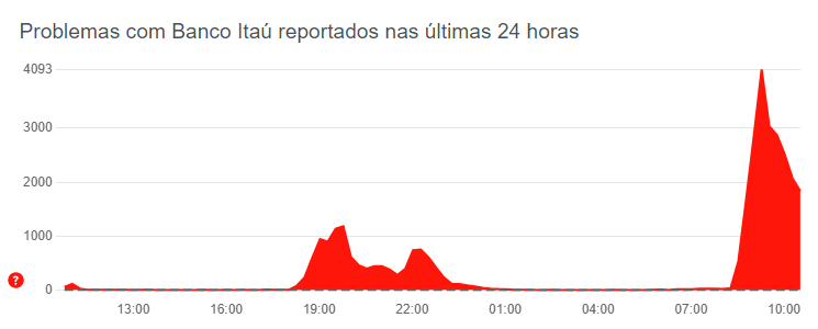 Report de queixas do Banco Itaú