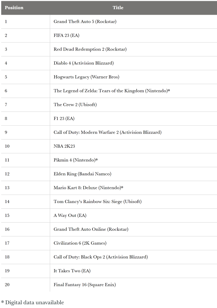 Vendas de jogos em julho na Europa, com GTA V na liderança