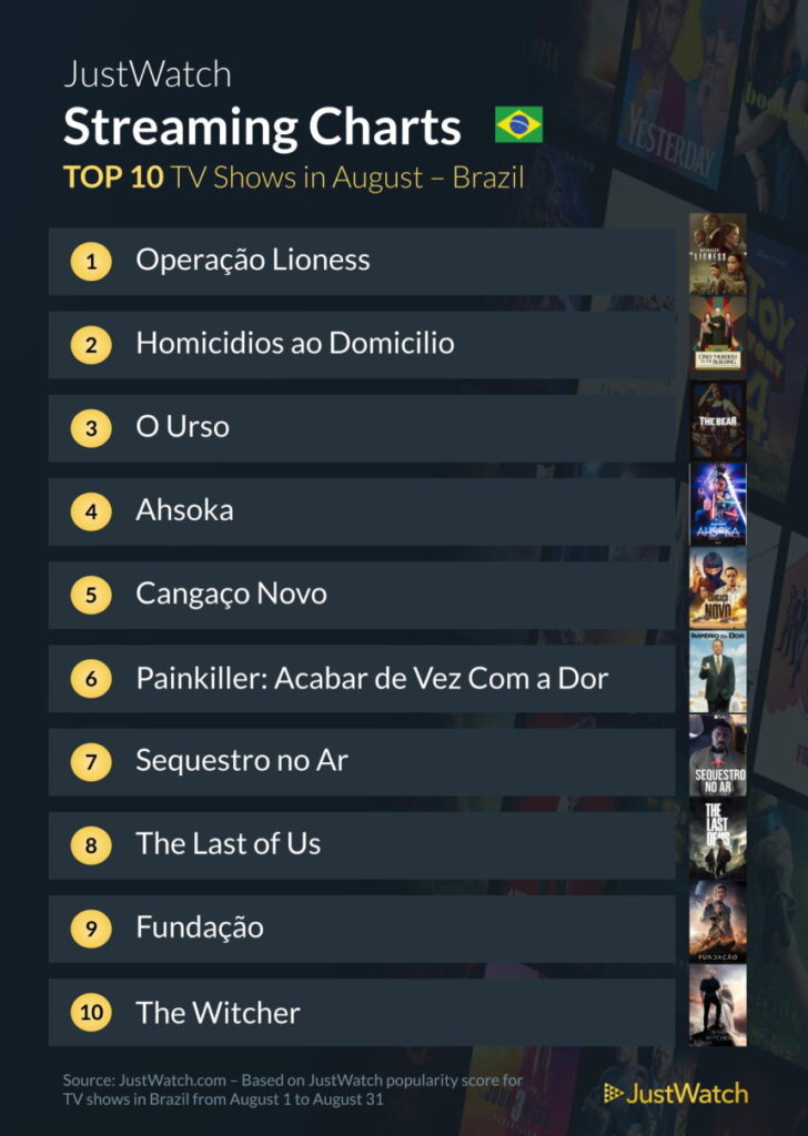 As séries mais assistidas em agosto em serviços de streaming