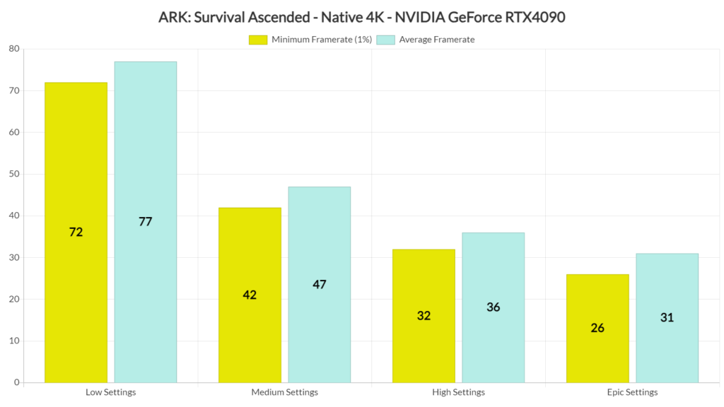 FPS de Ark: Survival Ascended