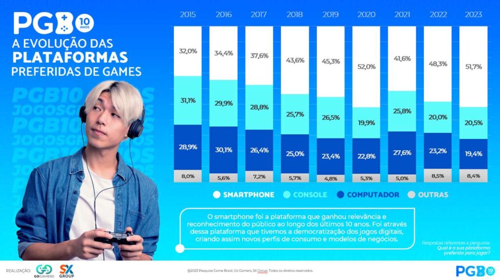 Pesquisa PGB mostra índice de preferência pelos videogames