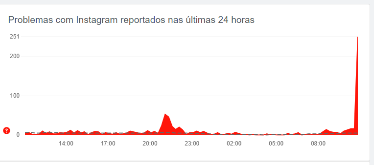 Downdetector Instagram
