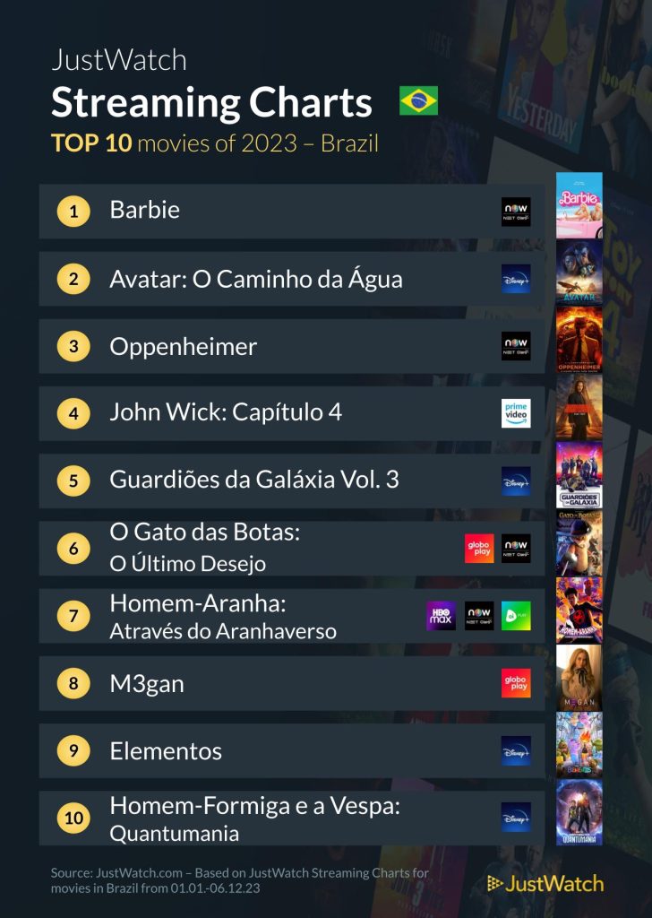 Filmes mais assistidos de 2023 - JustWatch