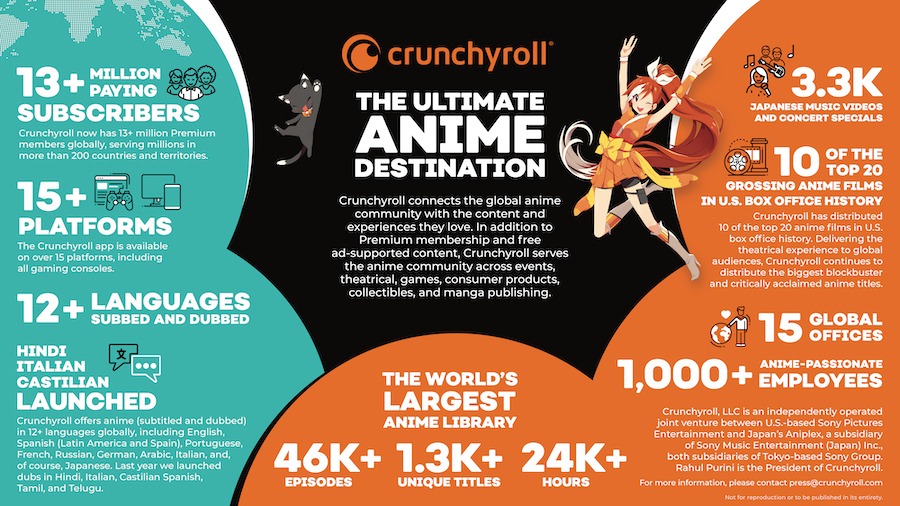 Em apresentação na CES 2024, Crunchyroll revela que ultrapassou 13 milhões de assinantes e afirma que o Brasil é essencial para a expansão do serviço