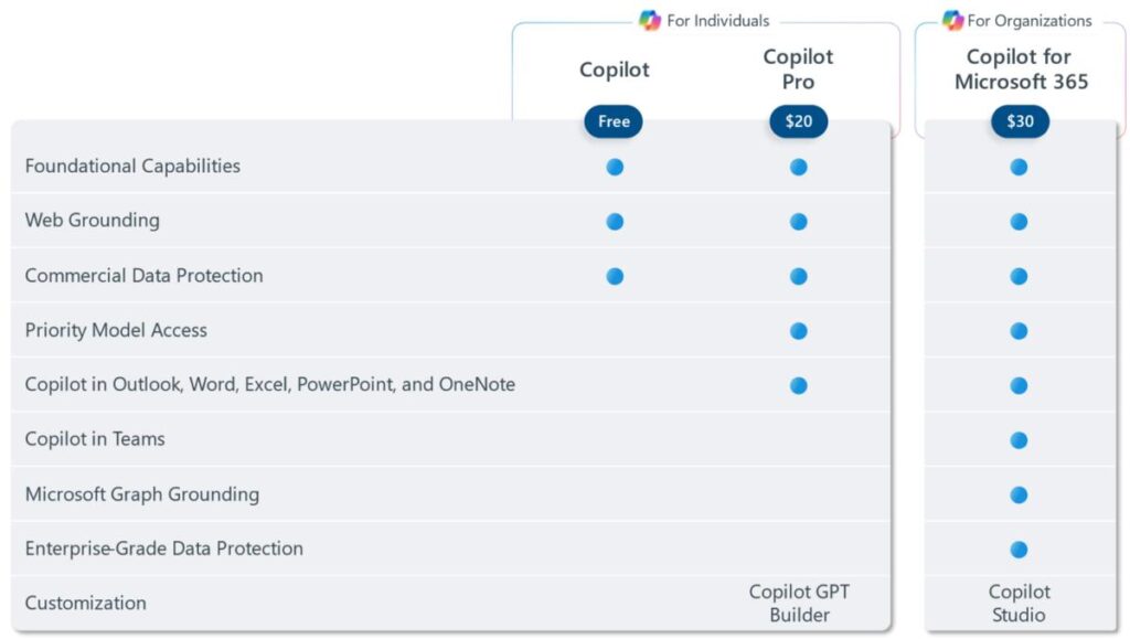 Microsoft Copilot Pro funcionalidades