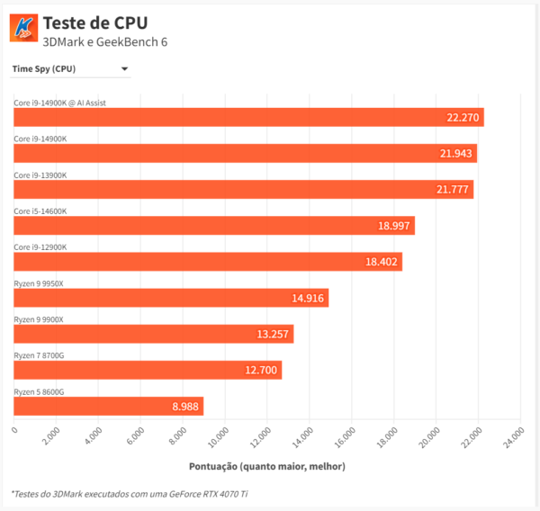 teste de cpu