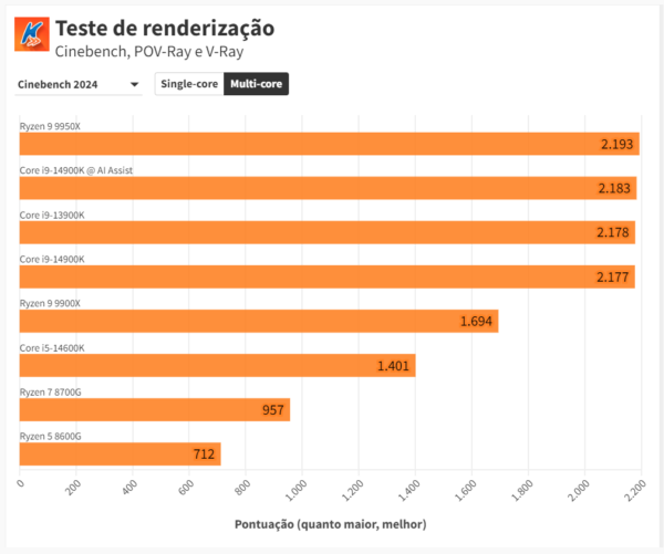 Processadores: guia para comprar a melhor CPU